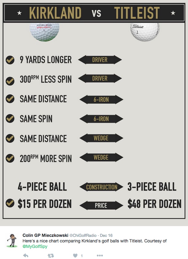 Storm Ball Chart