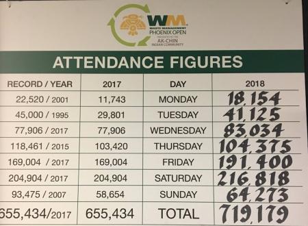 Record breaking attendance figures at Phoenix Open